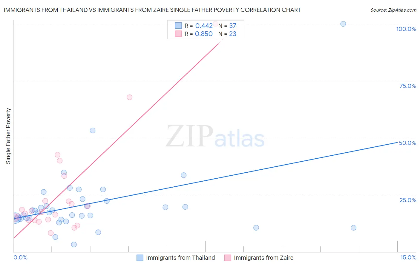Immigrants from Thailand vs Immigrants from Zaire Single Father Poverty