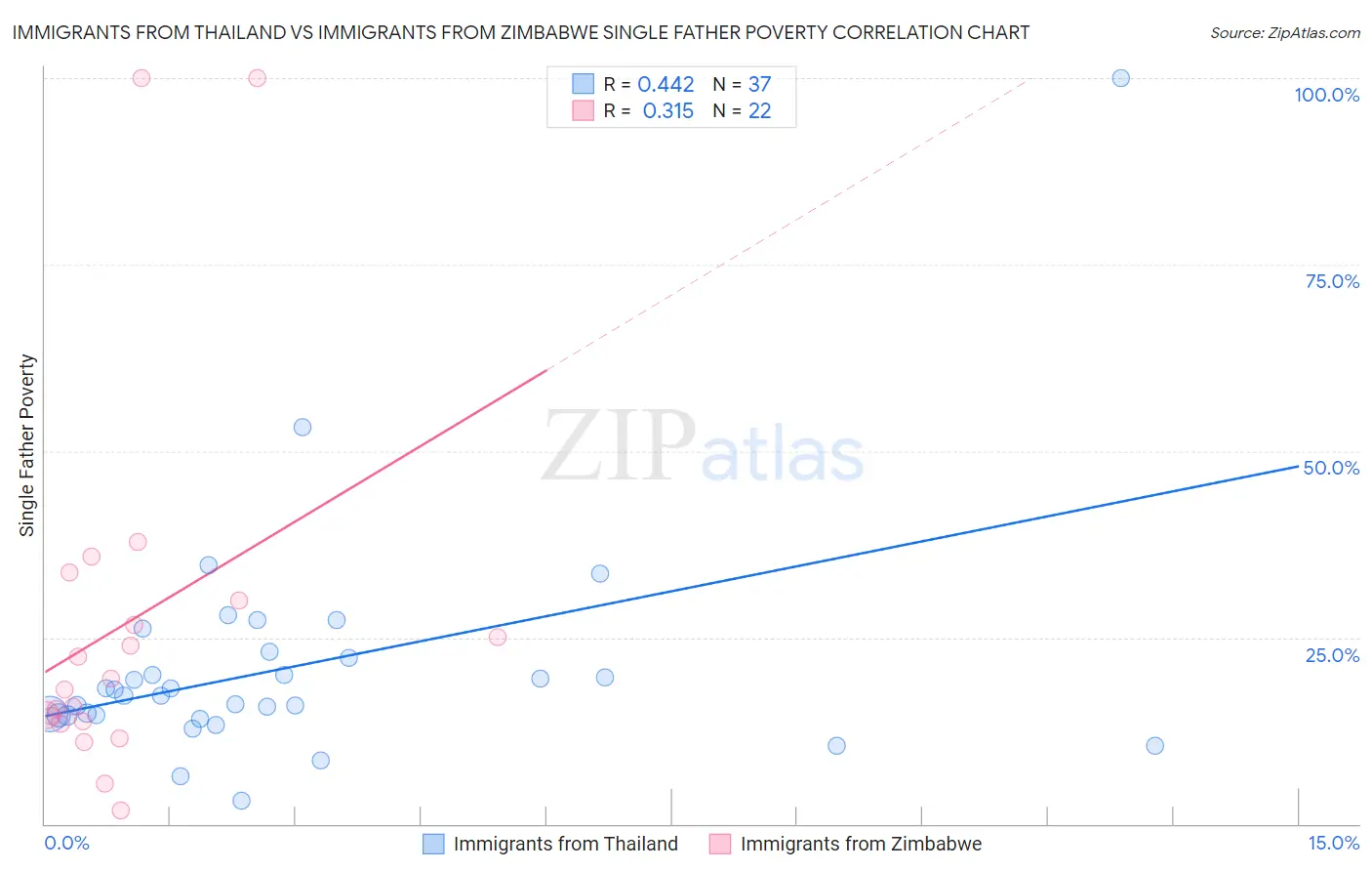Immigrants from Thailand vs Immigrants from Zimbabwe Single Father Poverty