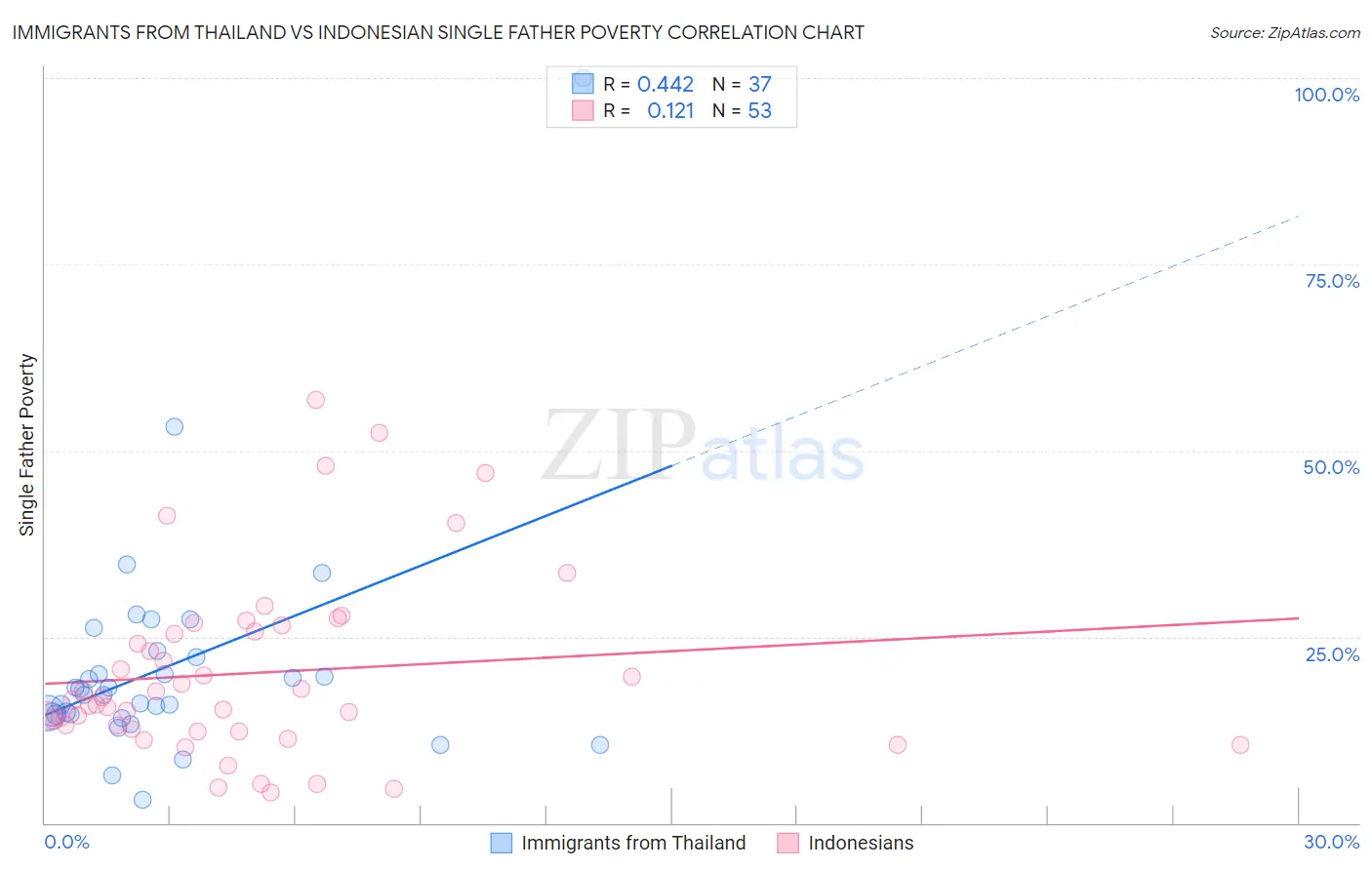 Immigrants from Thailand vs Indonesian Single Father Poverty