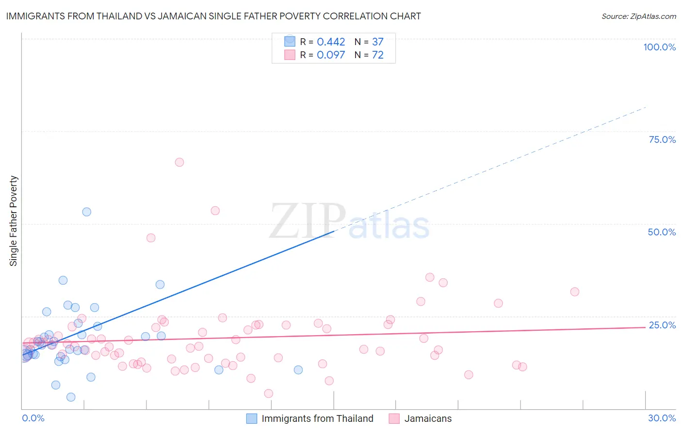 Immigrants from Thailand vs Jamaican Single Father Poverty