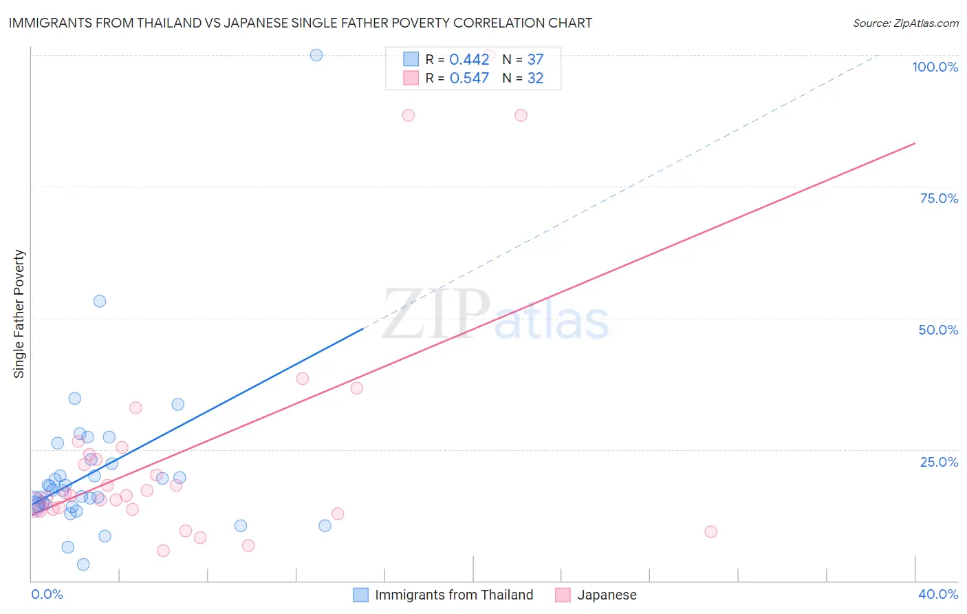 Immigrants from Thailand vs Japanese Single Father Poverty
