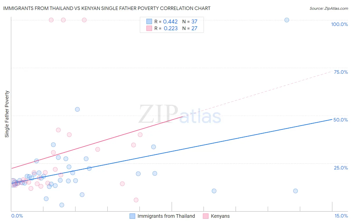 Immigrants from Thailand vs Kenyan Single Father Poverty