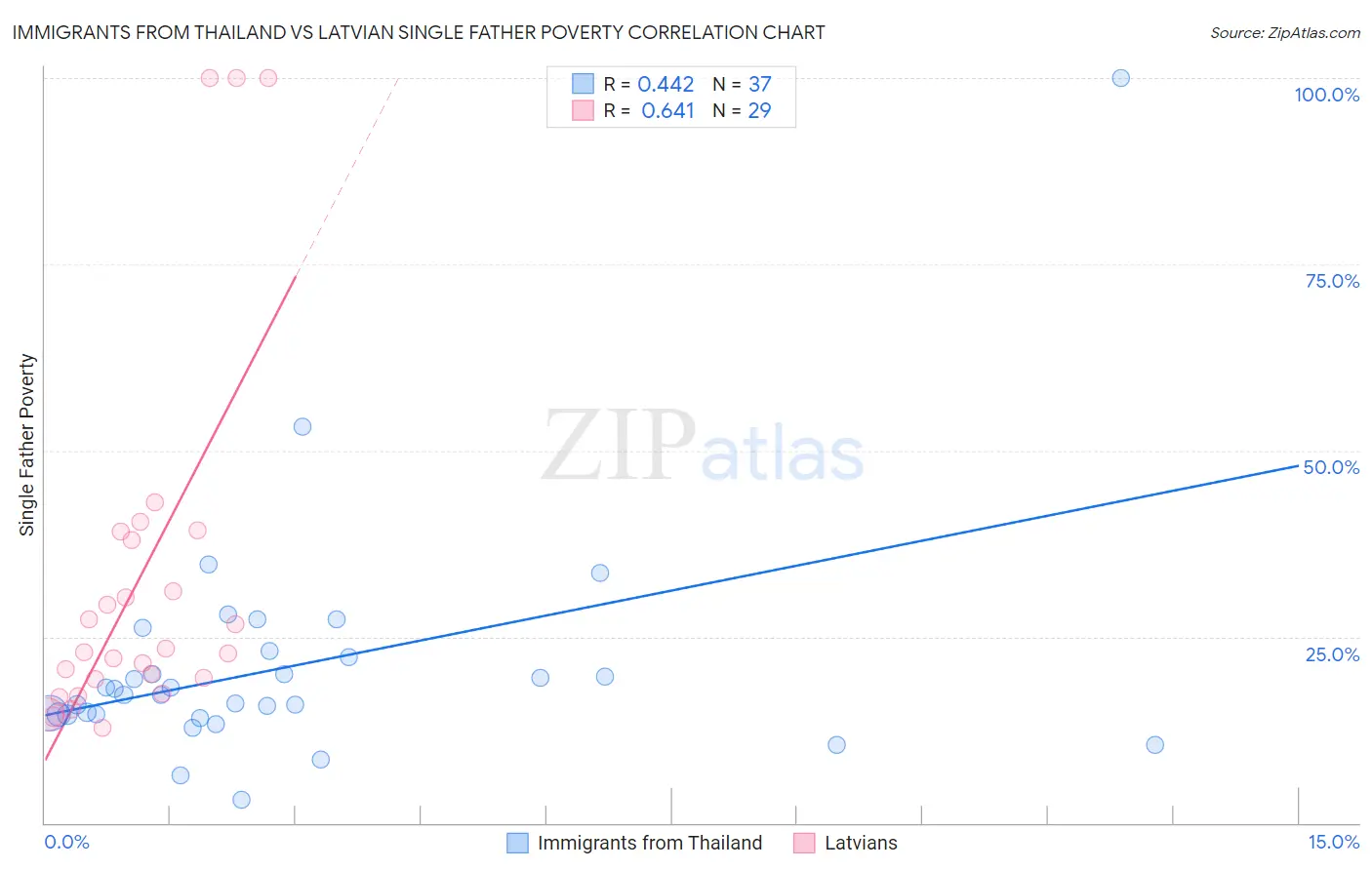 Immigrants from Thailand vs Latvian Single Father Poverty