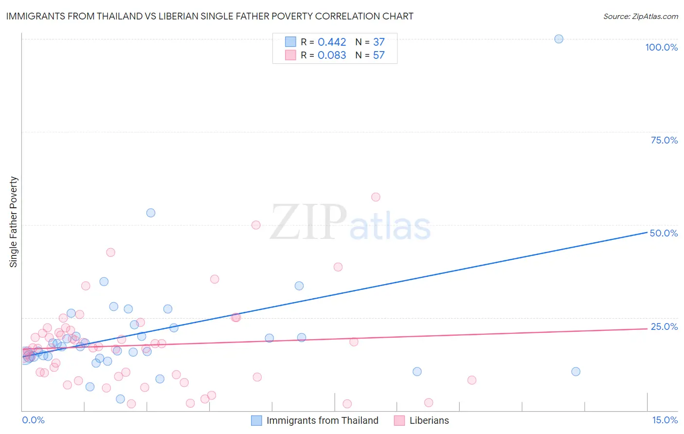 Immigrants from Thailand vs Liberian Single Father Poverty