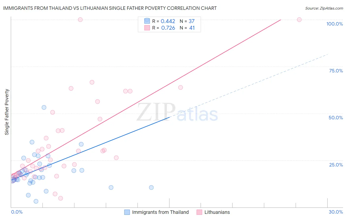 Immigrants from Thailand vs Lithuanian Single Father Poverty
