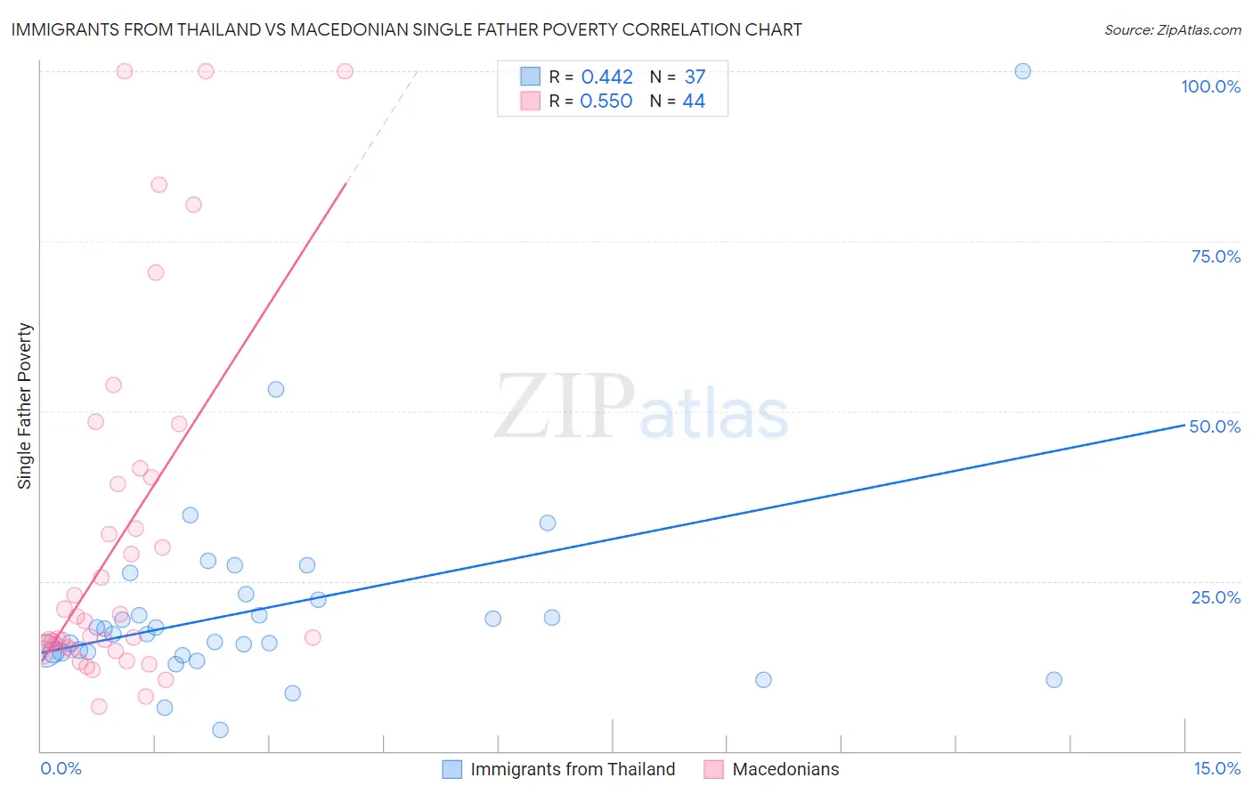 Immigrants from Thailand vs Macedonian Single Father Poverty