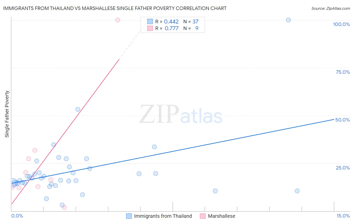 Immigrants from Thailand vs Marshallese Single Father Poverty