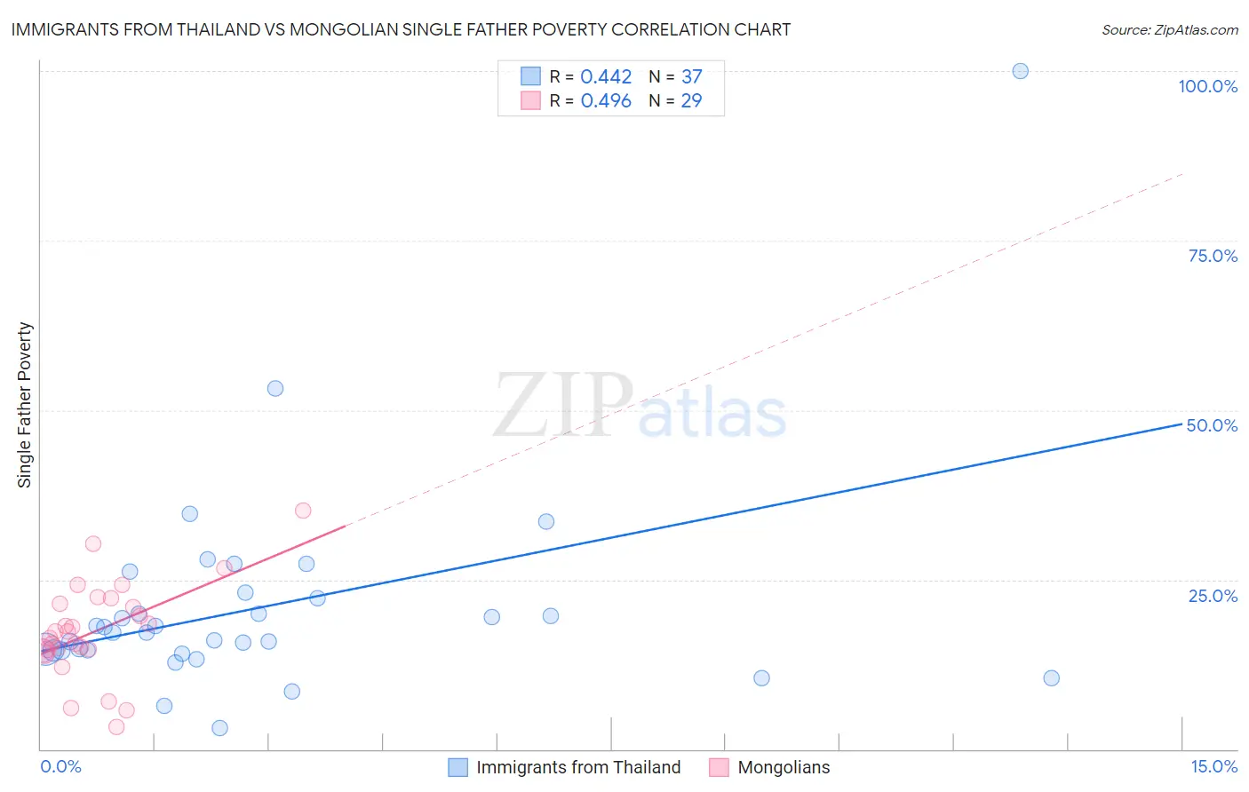 Immigrants from Thailand vs Mongolian Single Father Poverty