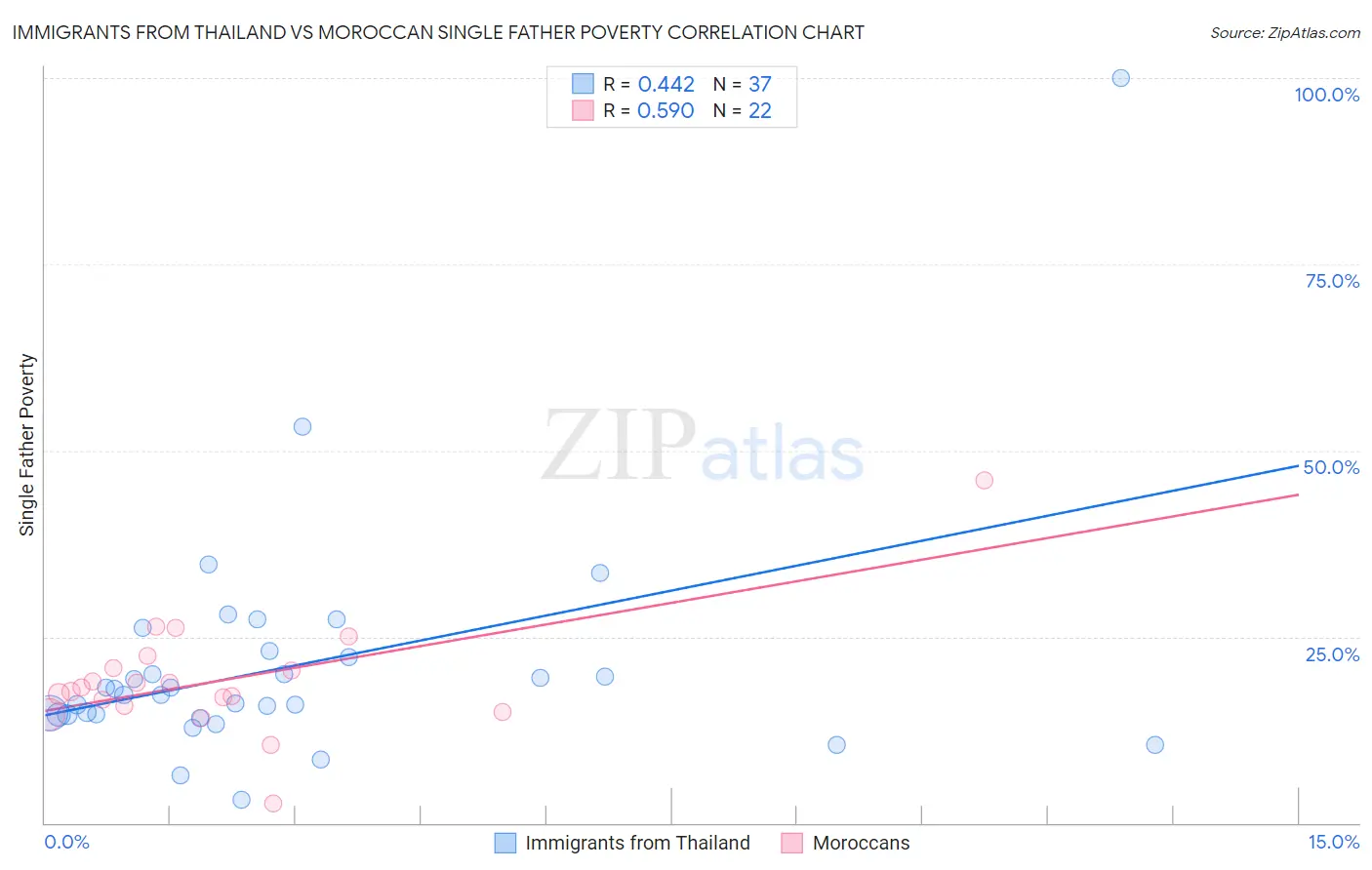 Immigrants from Thailand vs Moroccan Single Father Poverty