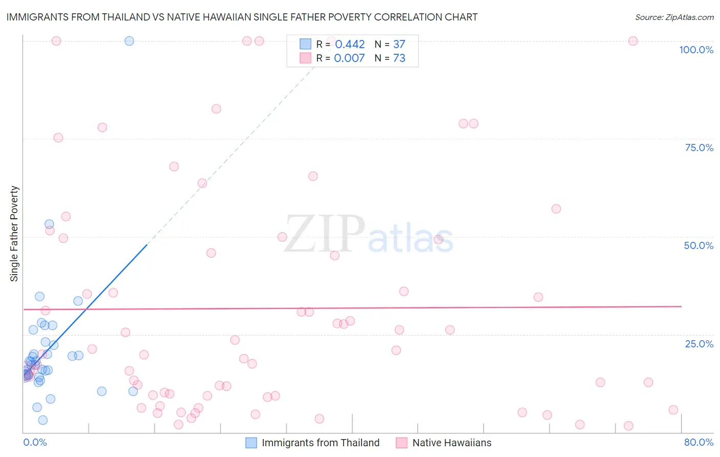 Immigrants from Thailand vs Native Hawaiian Single Father Poverty