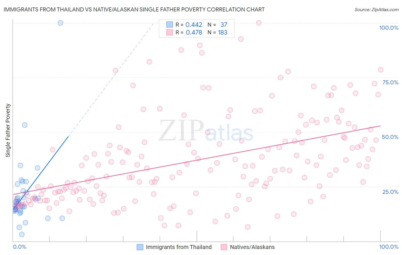 Immigrants from Thailand vs Native/Alaskan Single Father Poverty