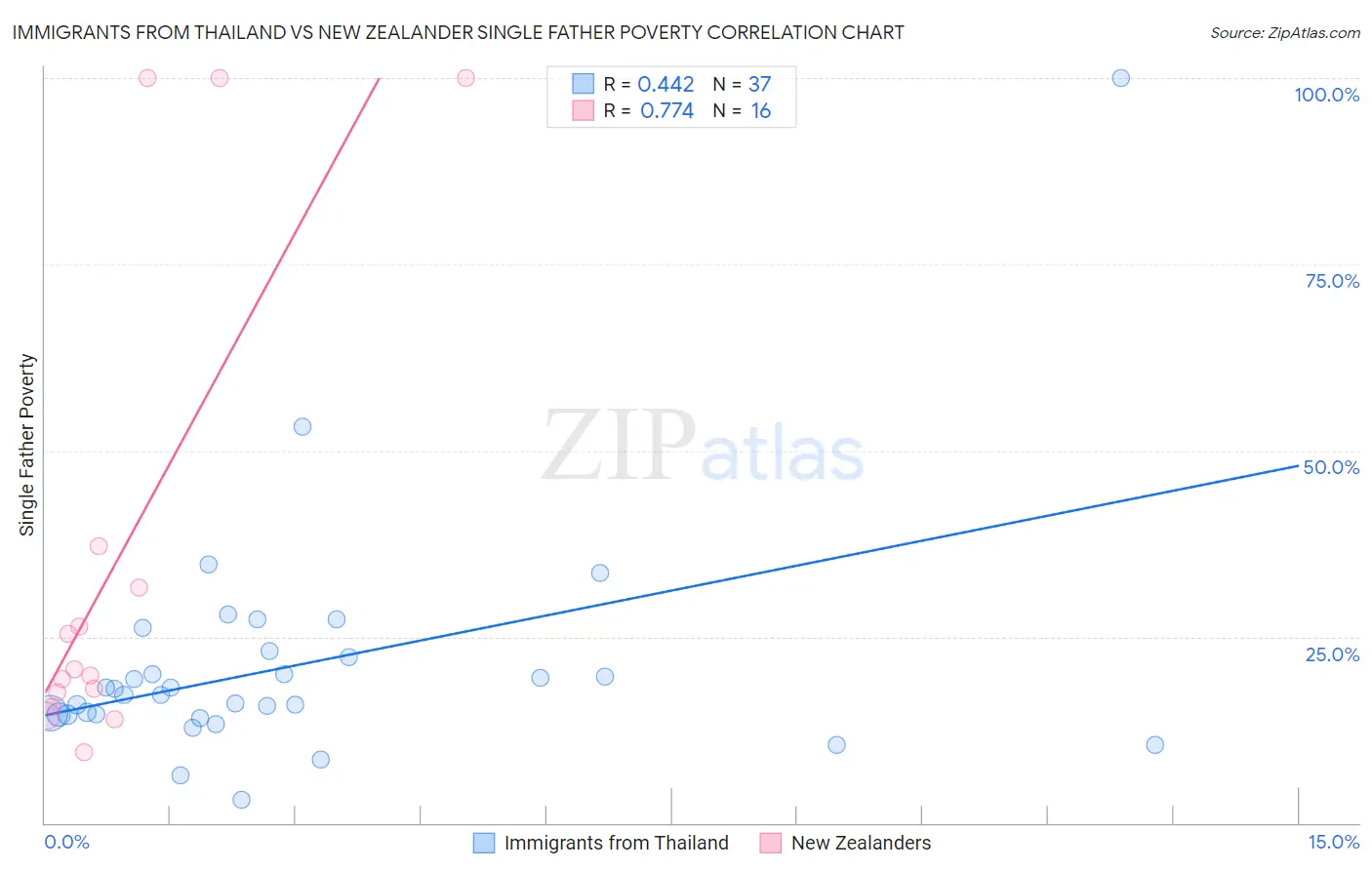 Immigrants from Thailand vs New Zealander Single Father Poverty