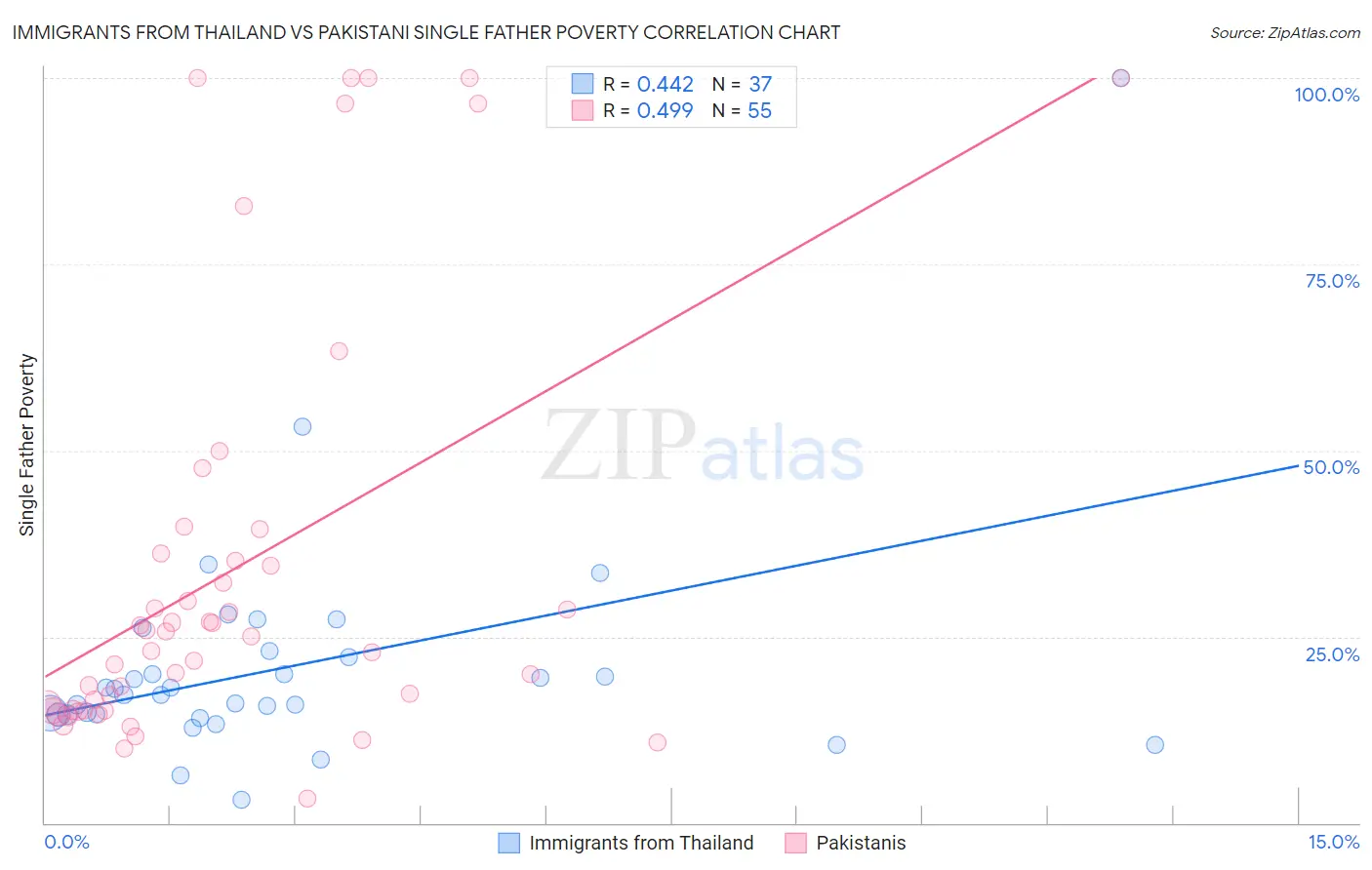 Immigrants from Thailand vs Pakistani Single Father Poverty