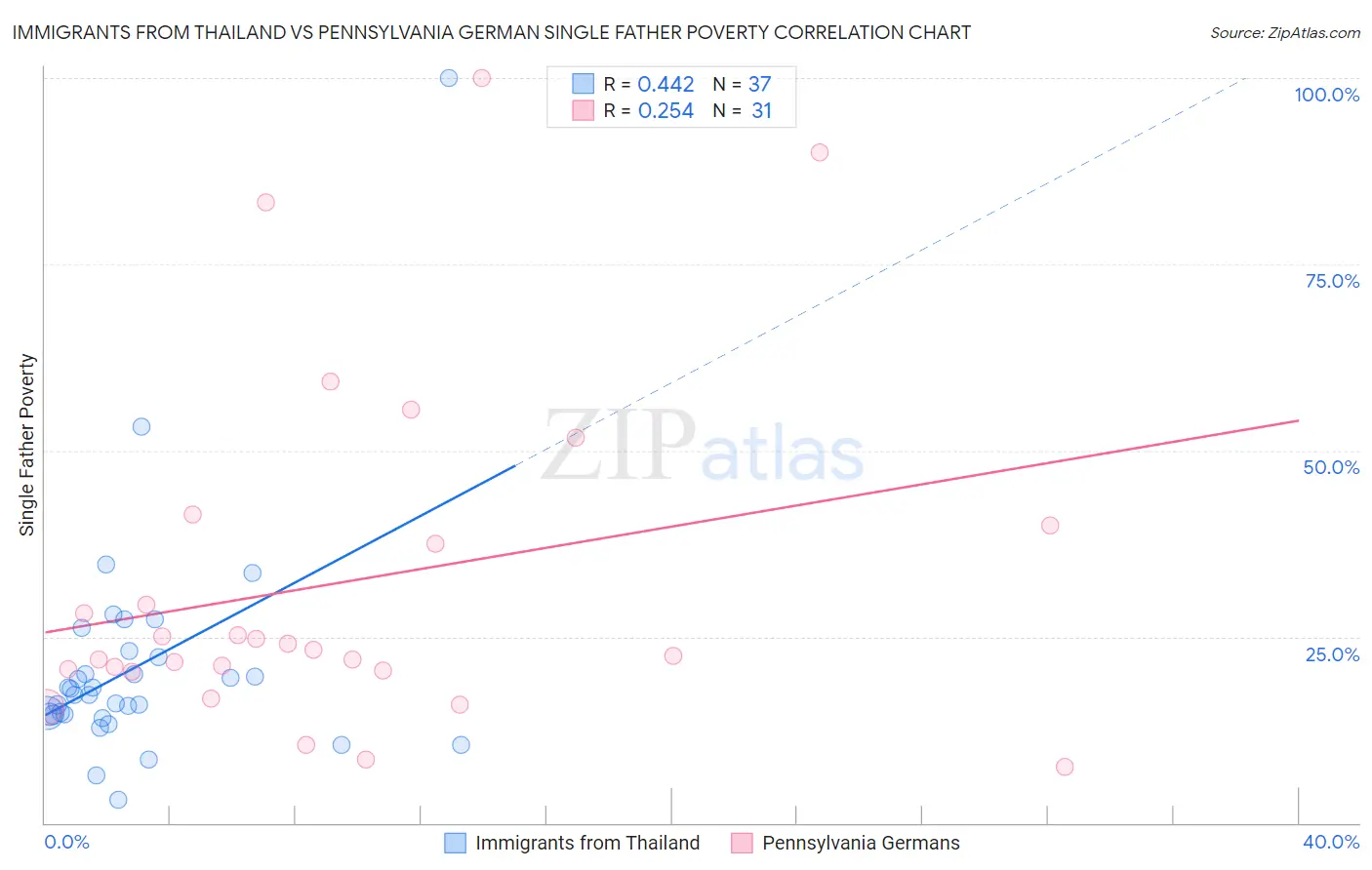 Immigrants from Thailand vs Pennsylvania German Single Father Poverty