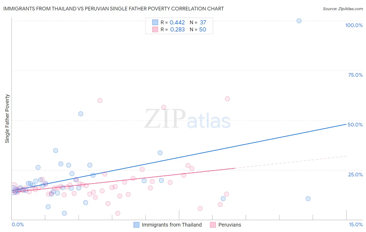 Immigrants from Thailand vs Peruvian Single Father Poverty