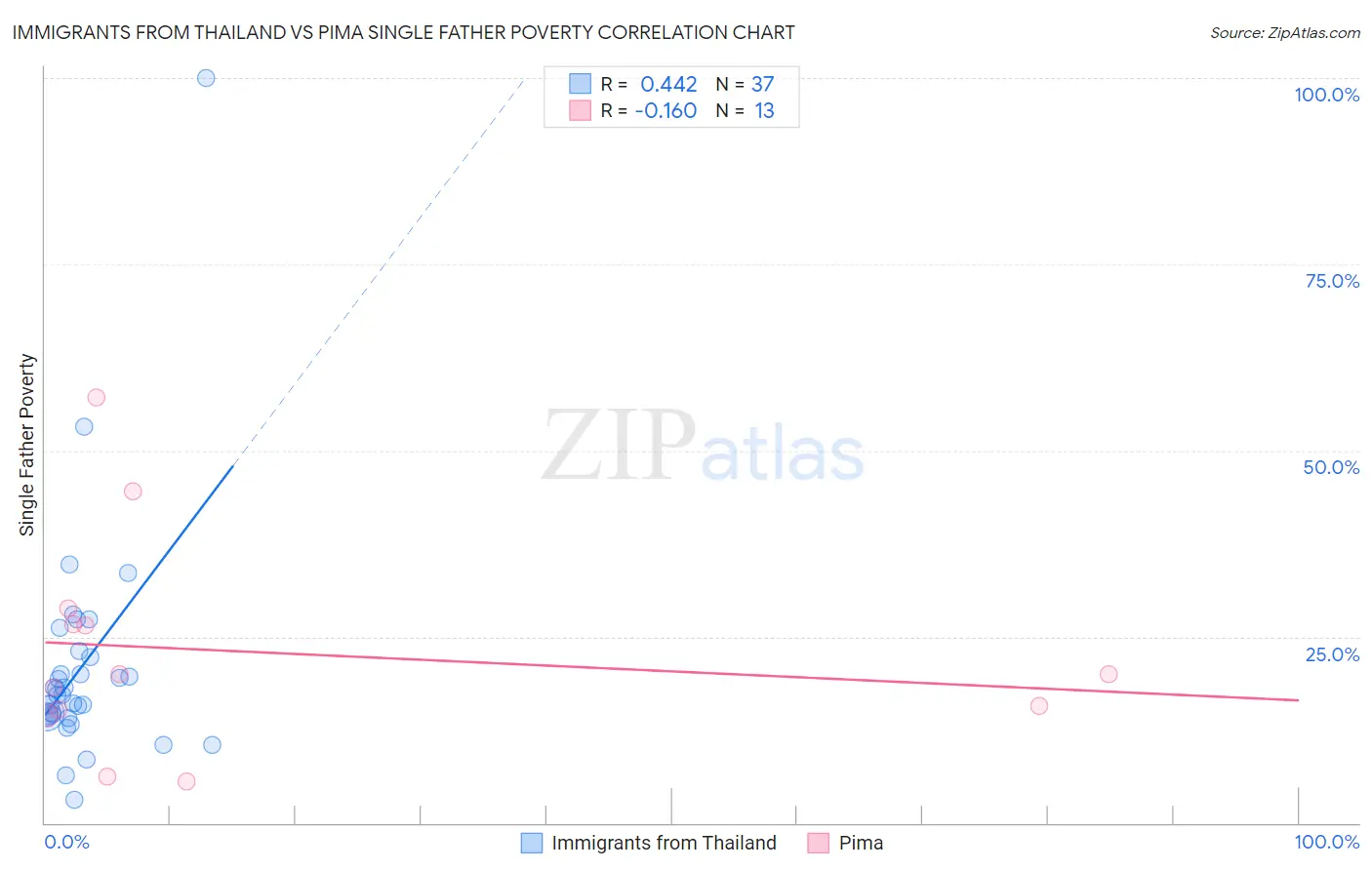 Immigrants from Thailand vs Pima Single Father Poverty