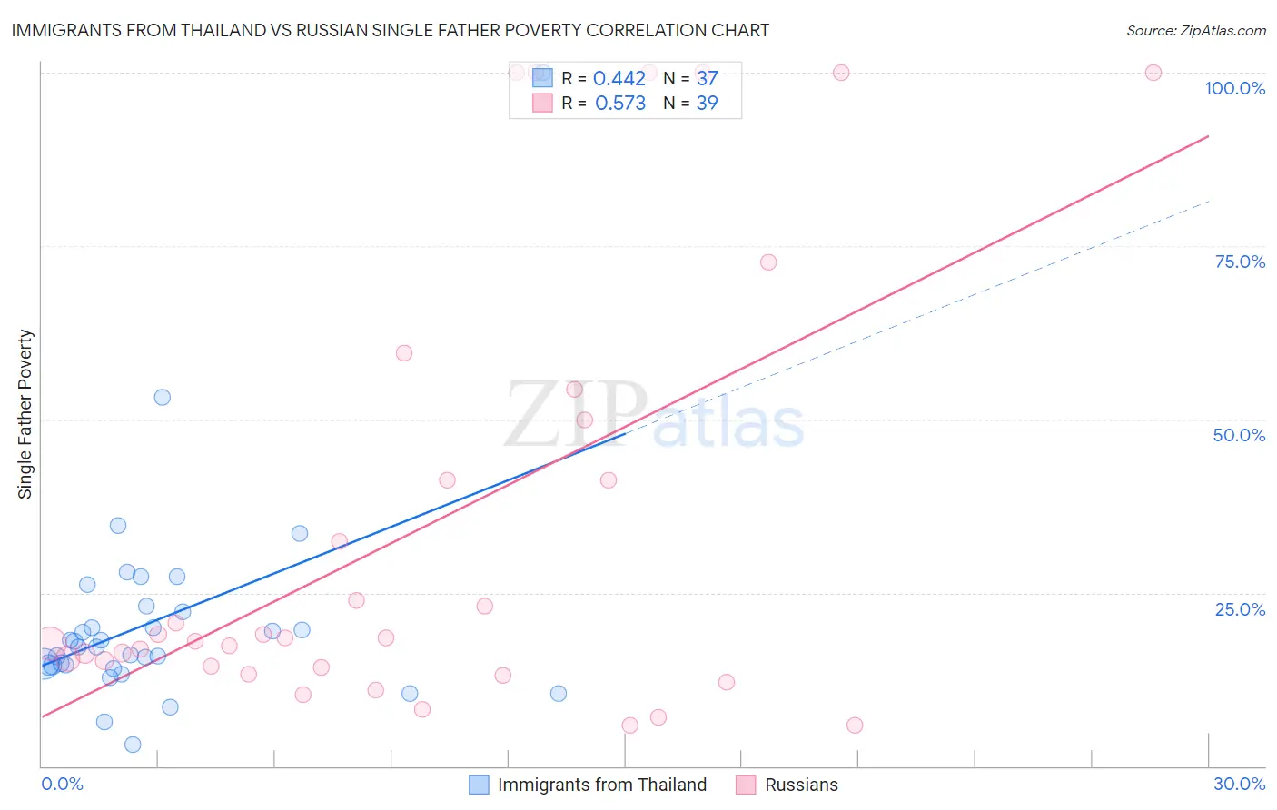 Immigrants from Thailand vs Russian Single Father Poverty