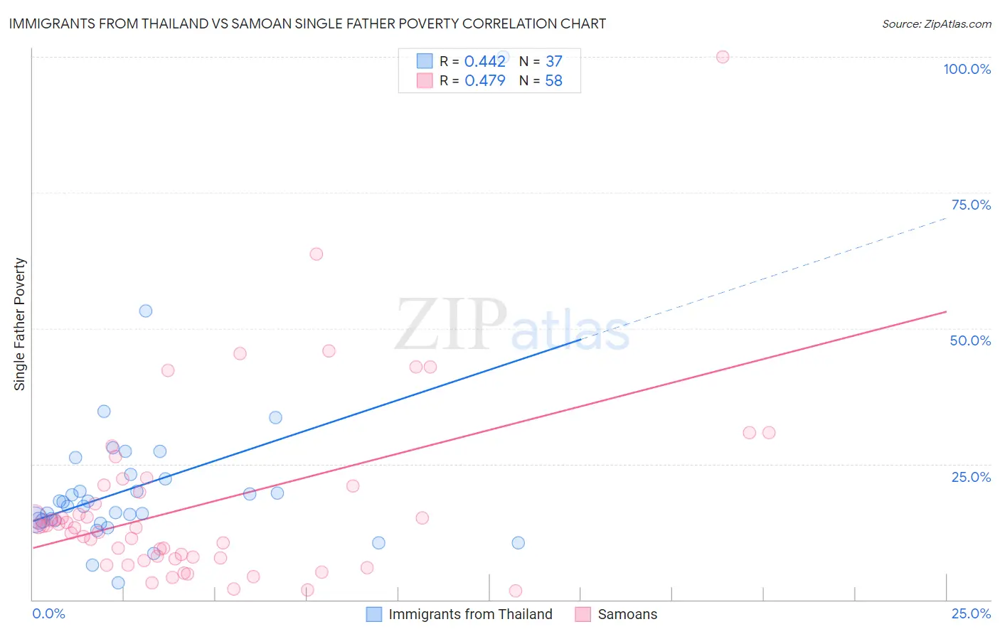 Immigrants from Thailand vs Samoan Single Father Poverty