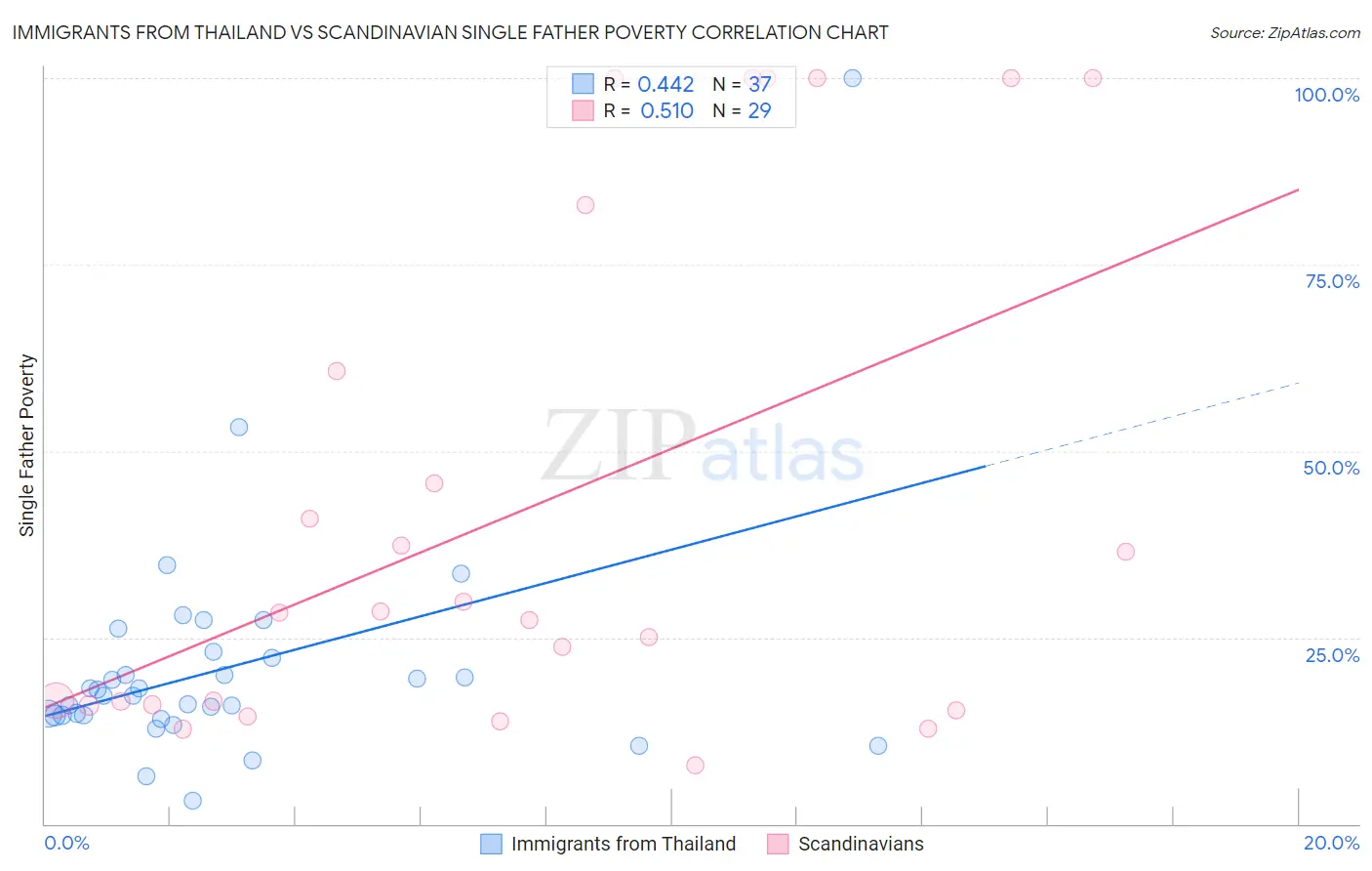Immigrants from Thailand vs Scandinavian Single Father Poverty