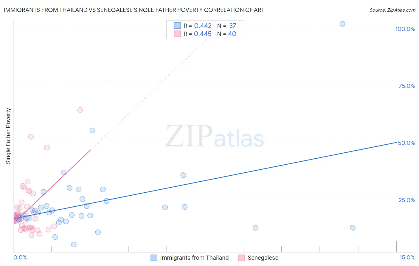 Immigrants from Thailand vs Senegalese Single Father Poverty