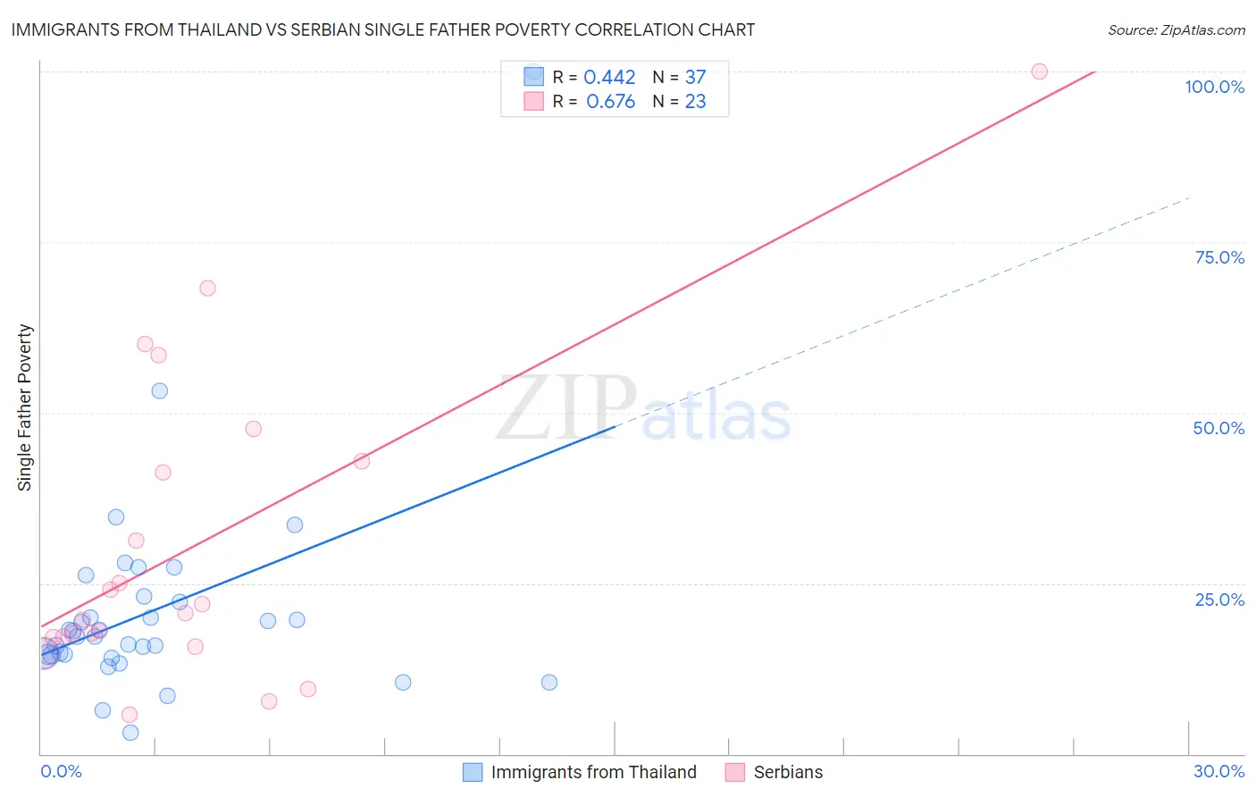 Immigrants from Thailand vs Serbian Single Father Poverty