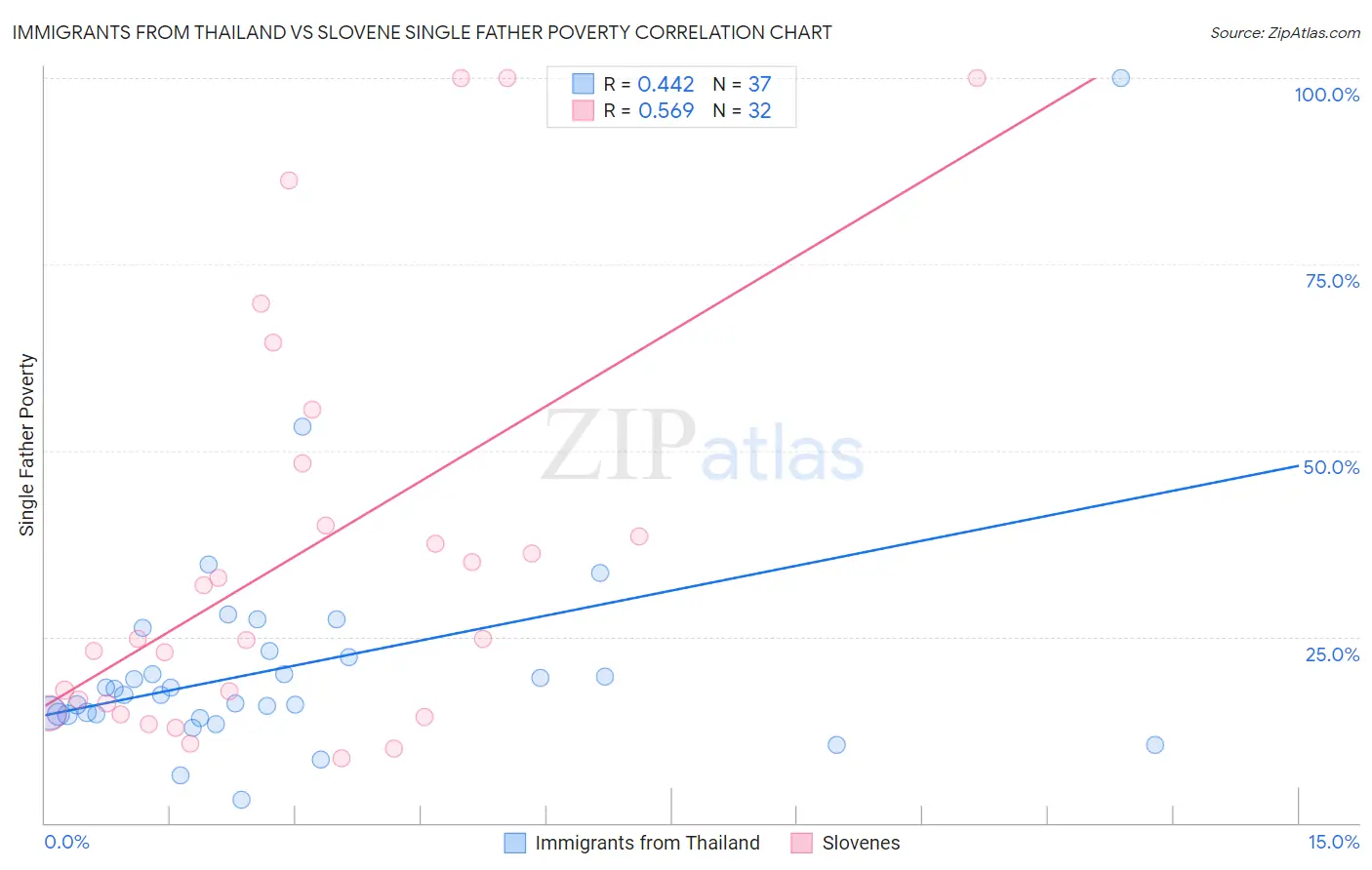 Immigrants from Thailand vs Slovene Single Father Poverty