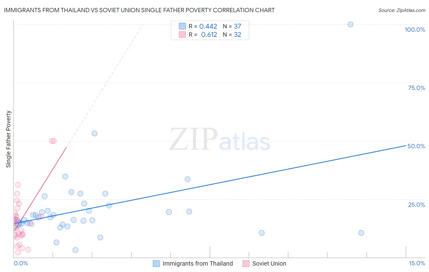 Immigrants from Thailand vs Soviet Union Single Father Poverty