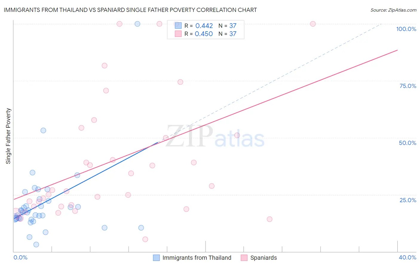 Immigrants from Thailand vs Spaniard Single Father Poverty