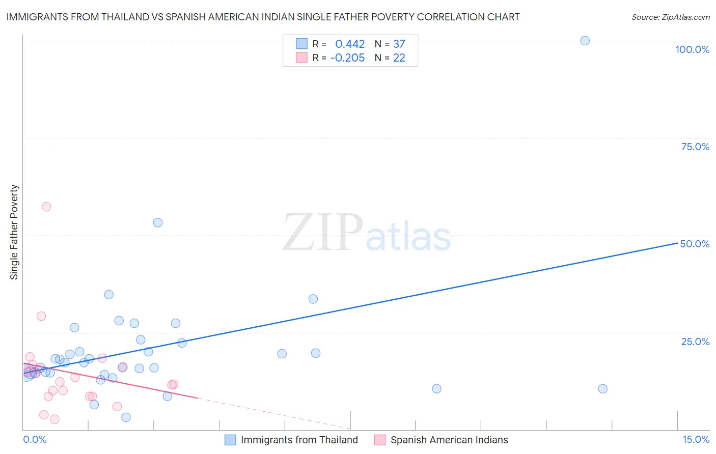 Immigrants from Thailand vs Spanish American Indian Single Father Poverty