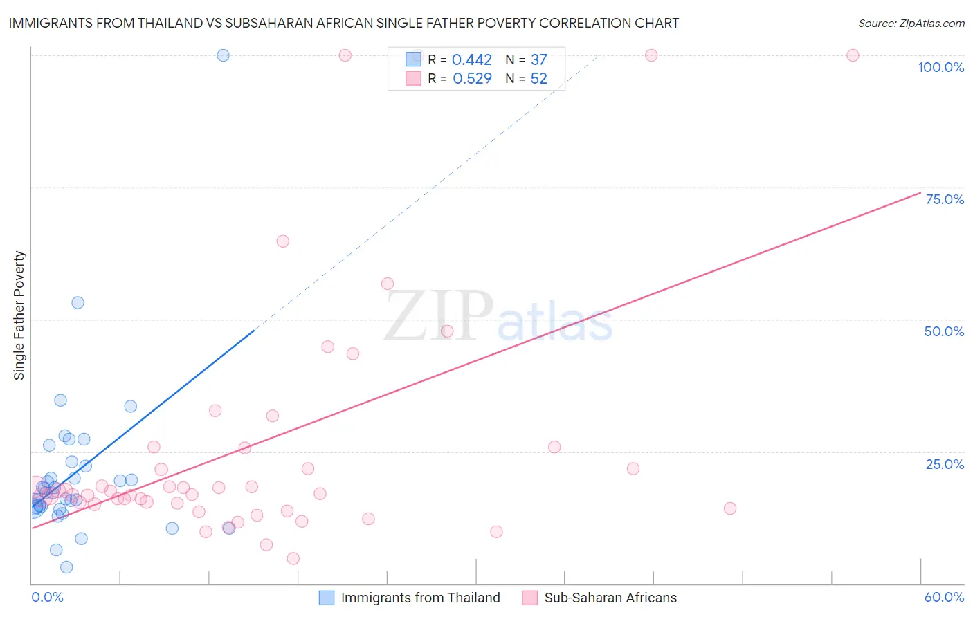 Immigrants from Thailand vs Subsaharan African Single Father Poverty