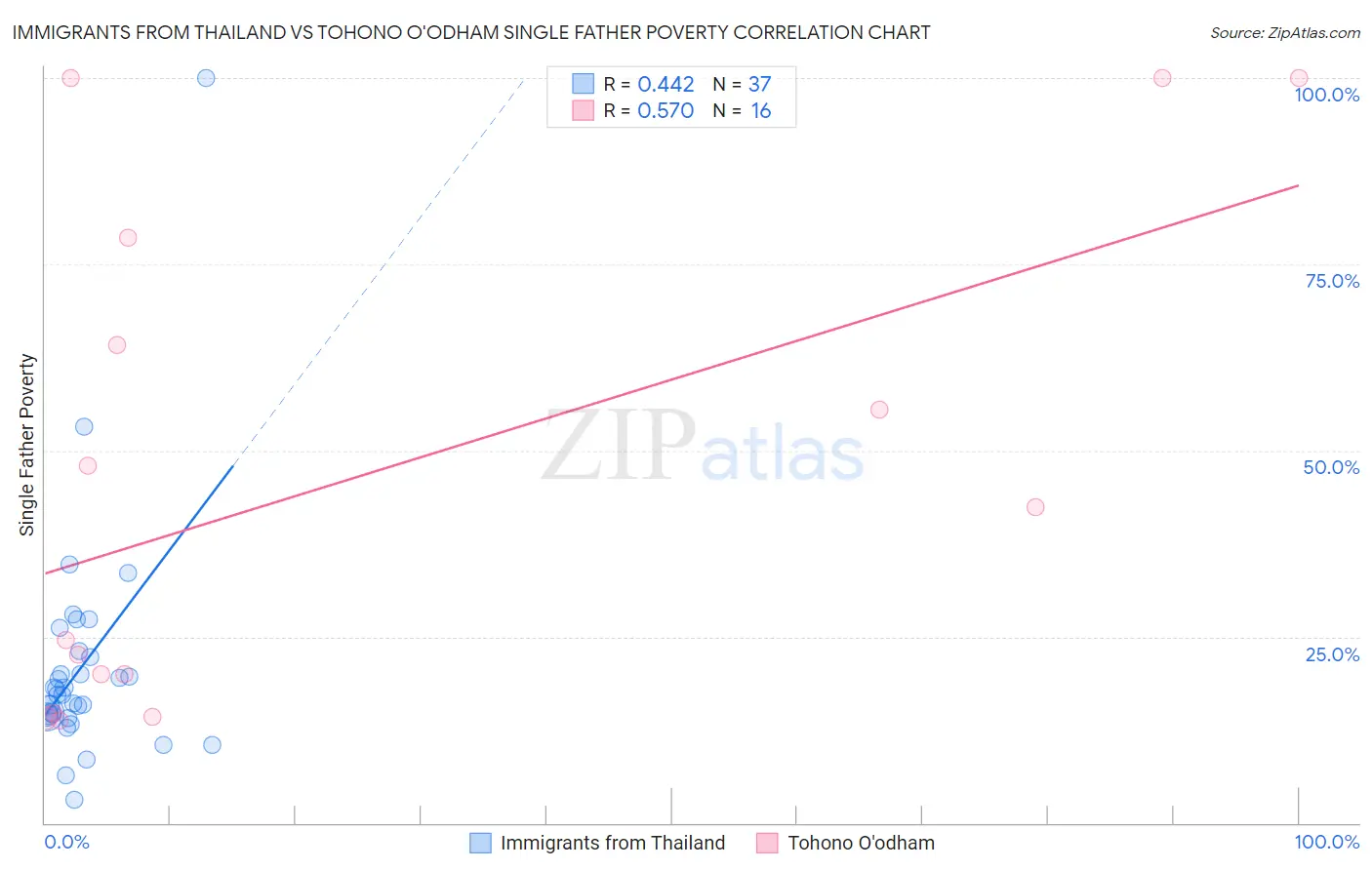 Immigrants from Thailand vs Tohono O'odham Single Father Poverty