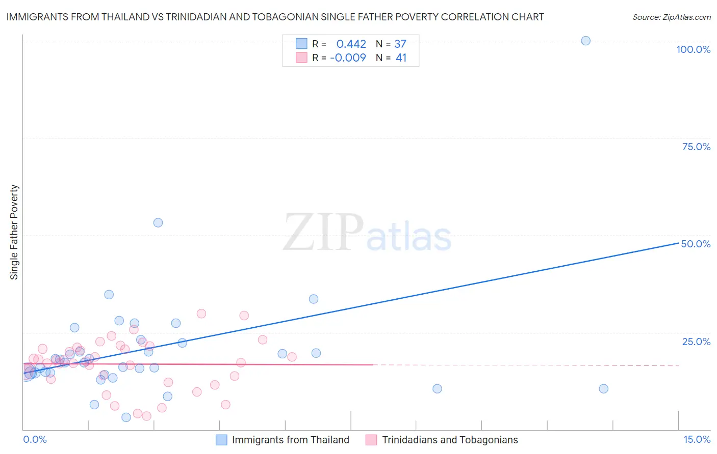 Immigrants from Thailand vs Trinidadian and Tobagonian Single Father Poverty