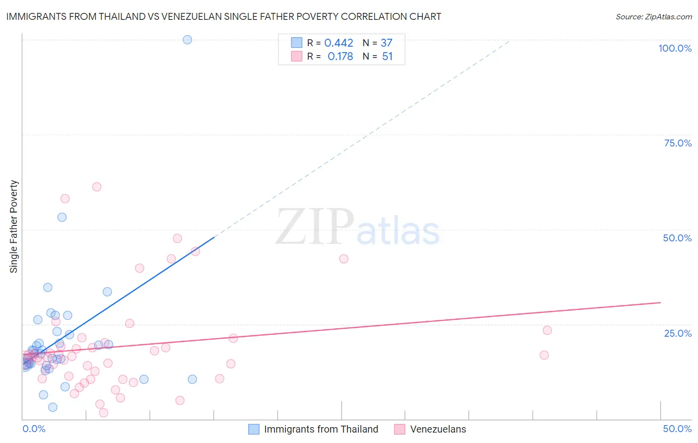 Immigrants from Thailand vs Venezuelan Single Father Poverty