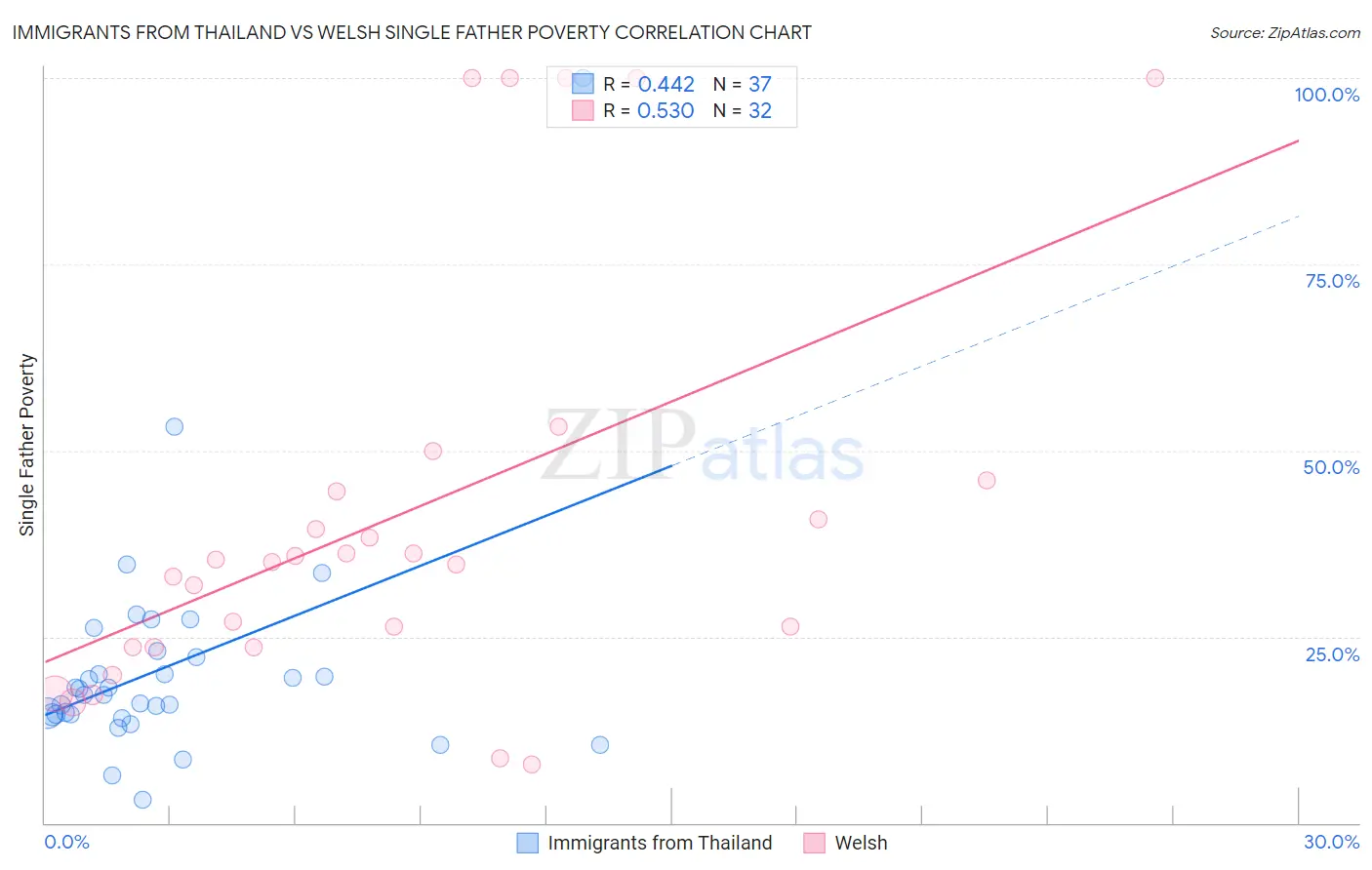 Immigrants from Thailand vs Welsh Single Father Poverty
