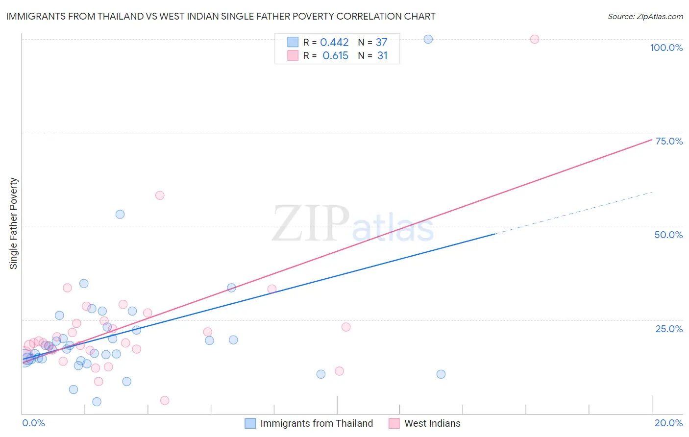 Immigrants from Thailand vs West Indian Single Father Poverty