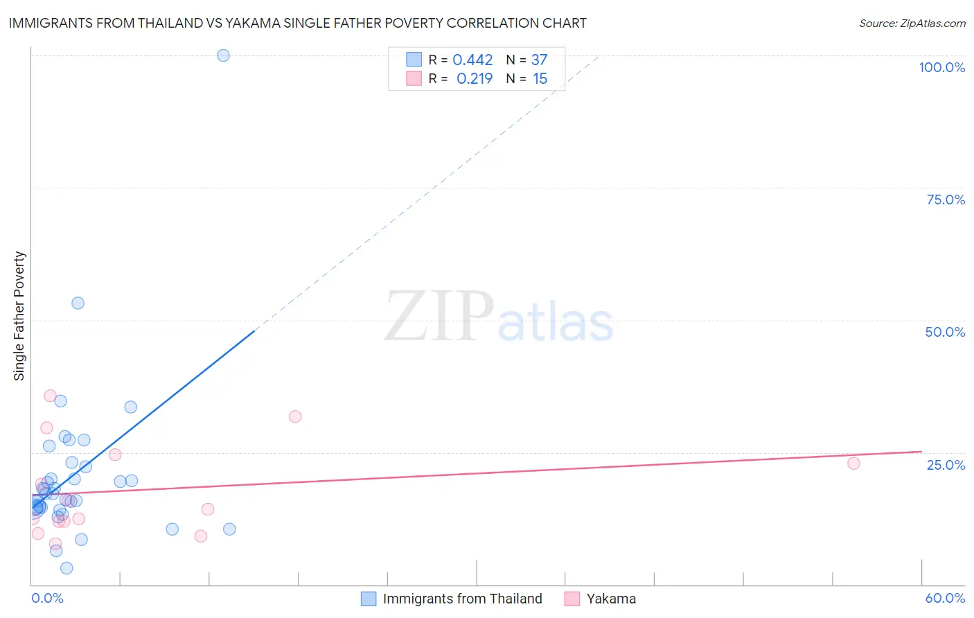 Immigrants from Thailand vs Yakama Single Father Poverty