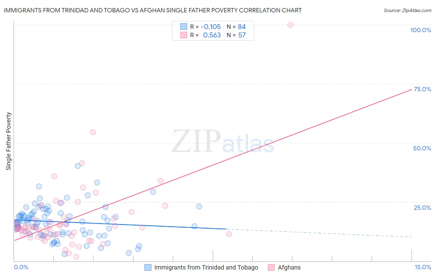 Immigrants from Trinidad and Tobago vs Afghan Single Father Poverty