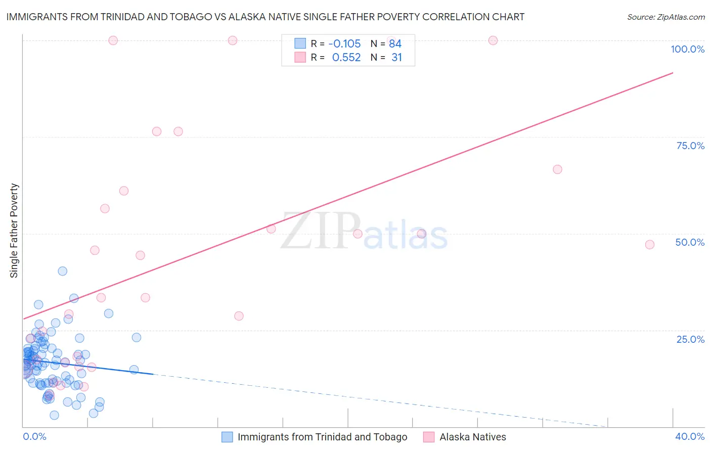 Immigrants from Trinidad and Tobago vs Alaska Native Single Father Poverty