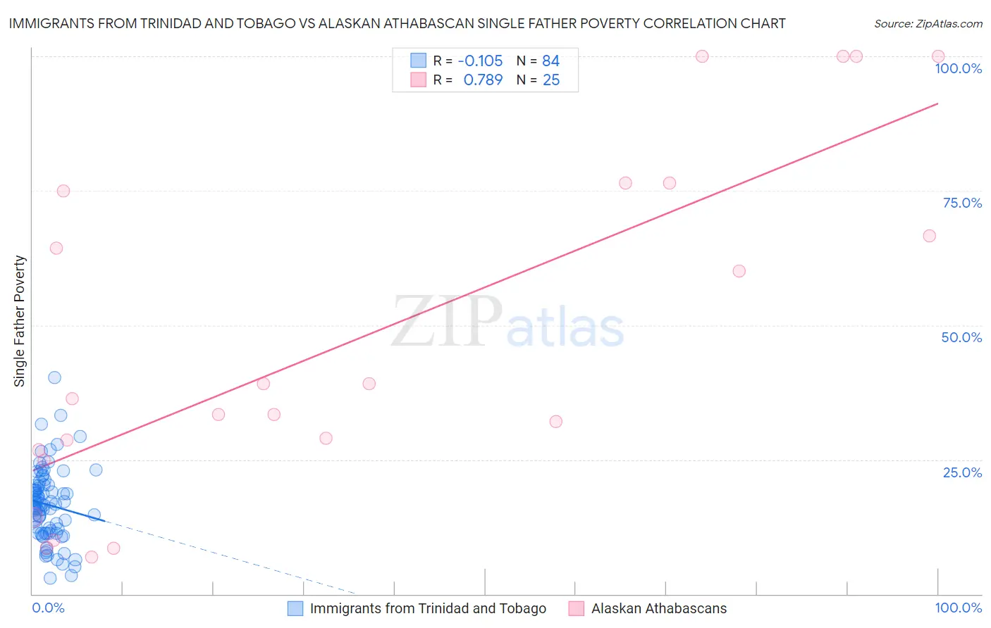 Immigrants from Trinidad and Tobago vs Alaskan Athabascan Single Father Poverty