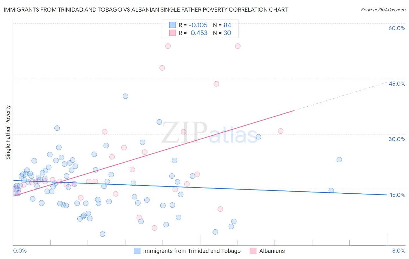 Immigrants from Trinidad and Tobago vs Albanian Single Father Poverty