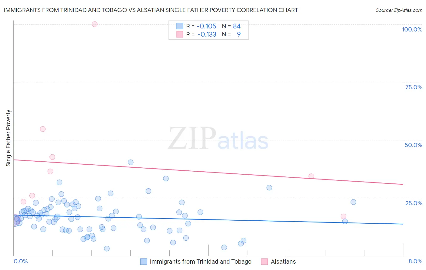 Immigrants from Trinidad and Tobago vs Alsatian Single Father Poverty