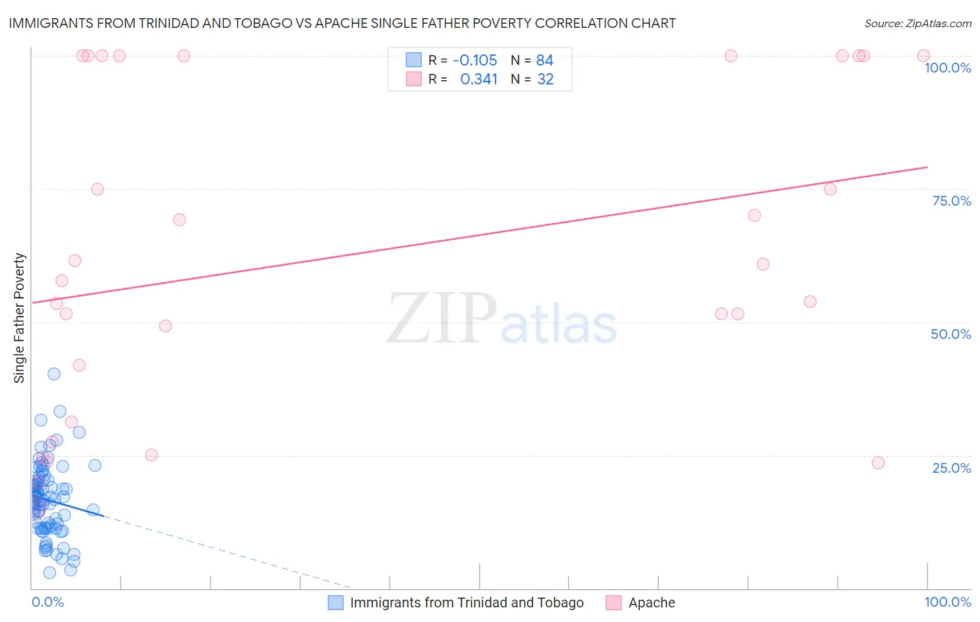 Immigrants from Trinidad and Tobago vs Apache Single Father Poverty