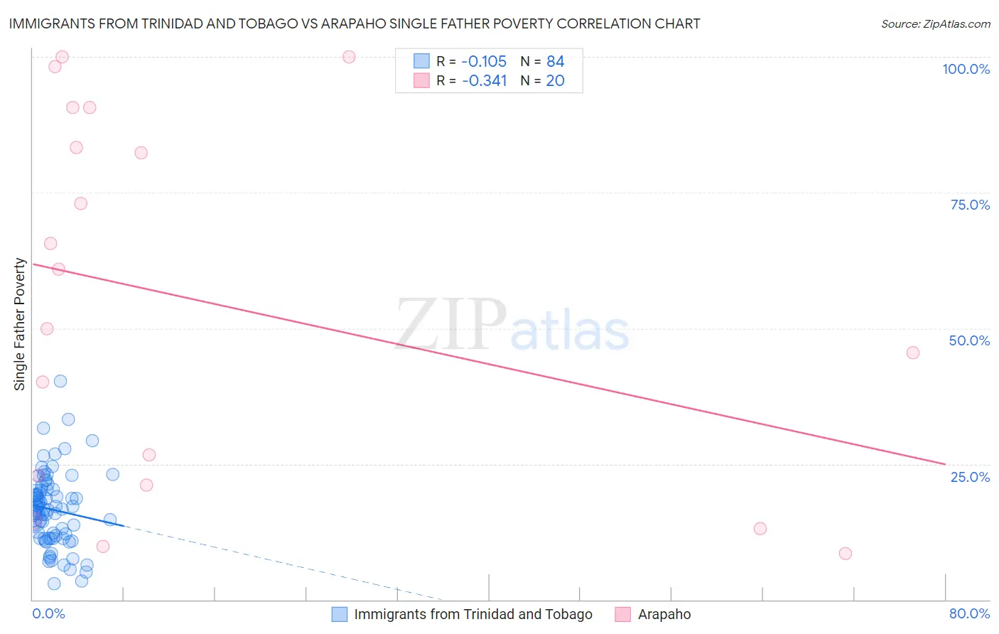 Immigrants from Trinidad and Tobago vs Arapaho Single Father Poverty