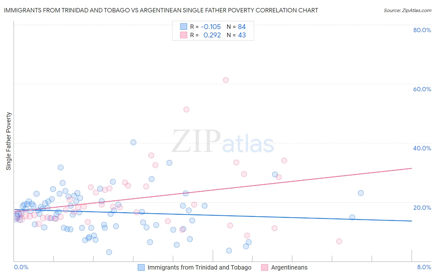 Immigrants from Trinidad and Tobago vs Argentinean Single Father Poverty
