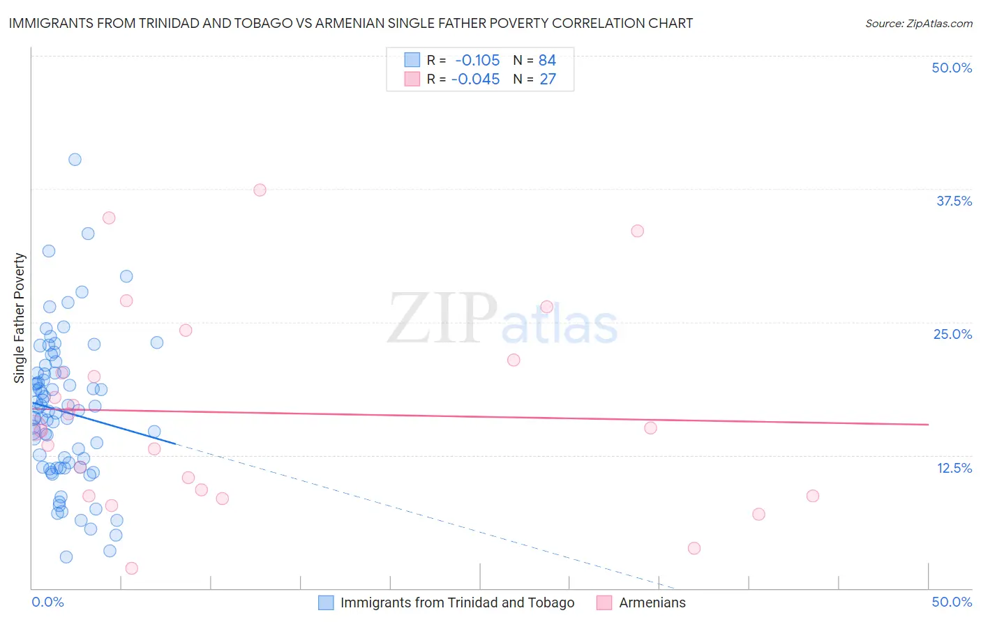 Immigrants from Trinidad and Tobago vs Armenian Single Father Poverty