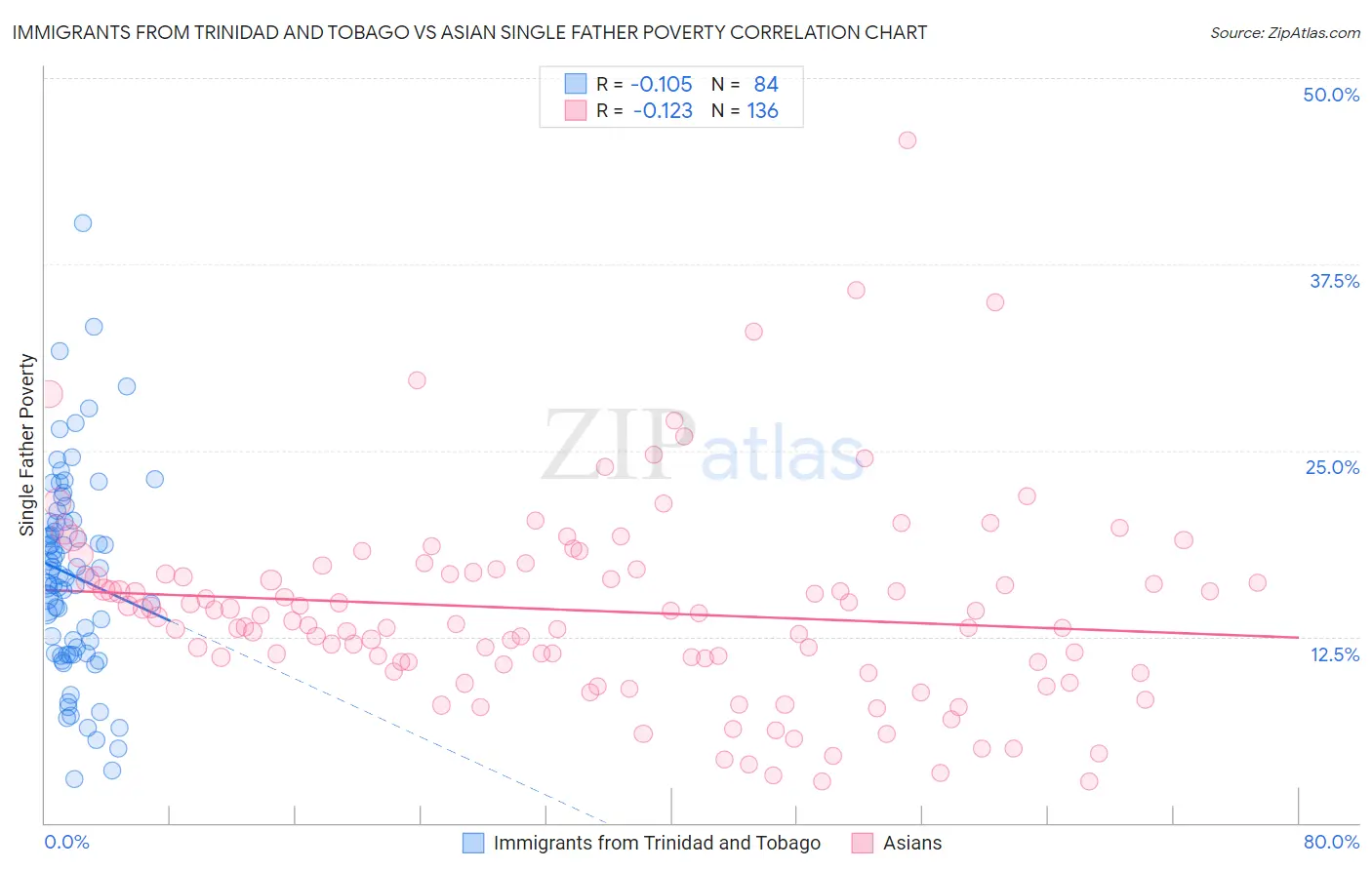 Immigrants from Trinidad and Tobago vs Asian Single Father Poverty