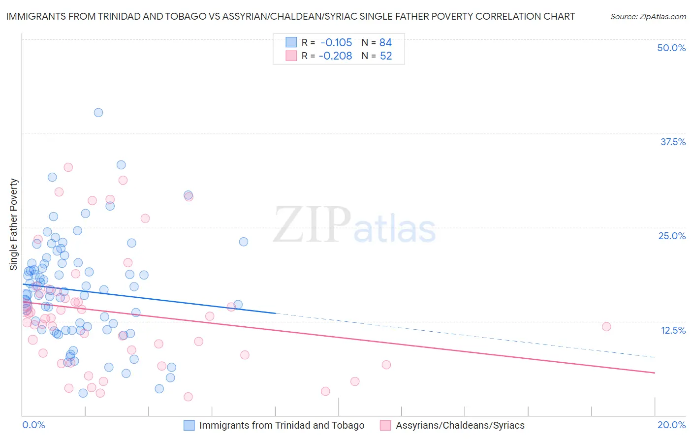 Immigrants from Trinidad and Tobago vs Assyrian/Chaldean/Syriac Single Father Poverty