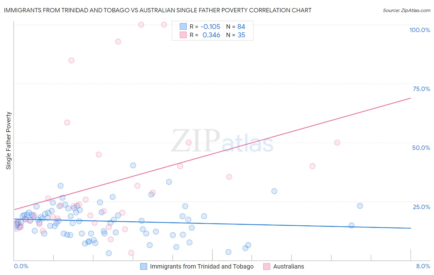 Immigrants from Trinidad and Tobago vs Australian Single Father Poverty