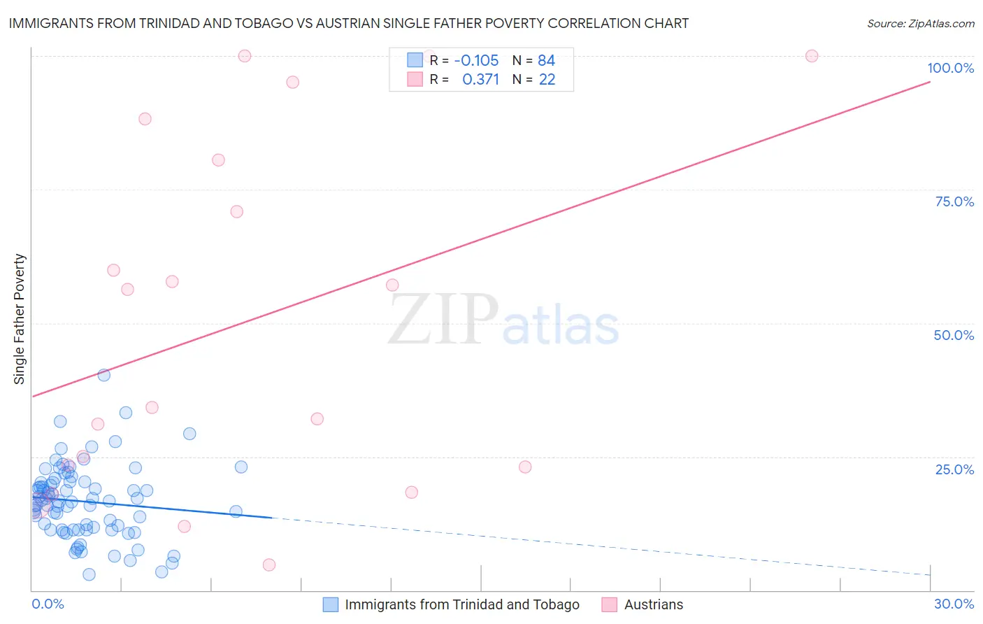 Immigrants from Trinidad and Tobago vs Austrian Single Father Poverty