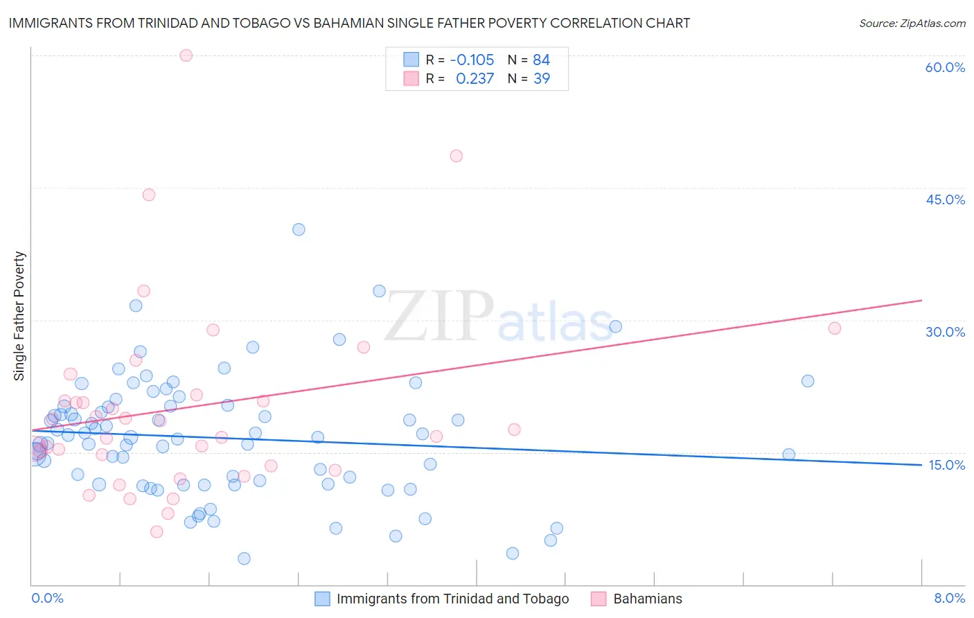 Immigrants from Trinidad and Tobago vs Bahamian Single Father Poverty